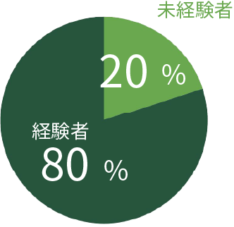 経験者割合 80%