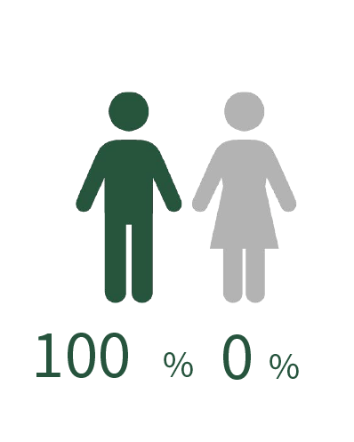 男女比 男100%